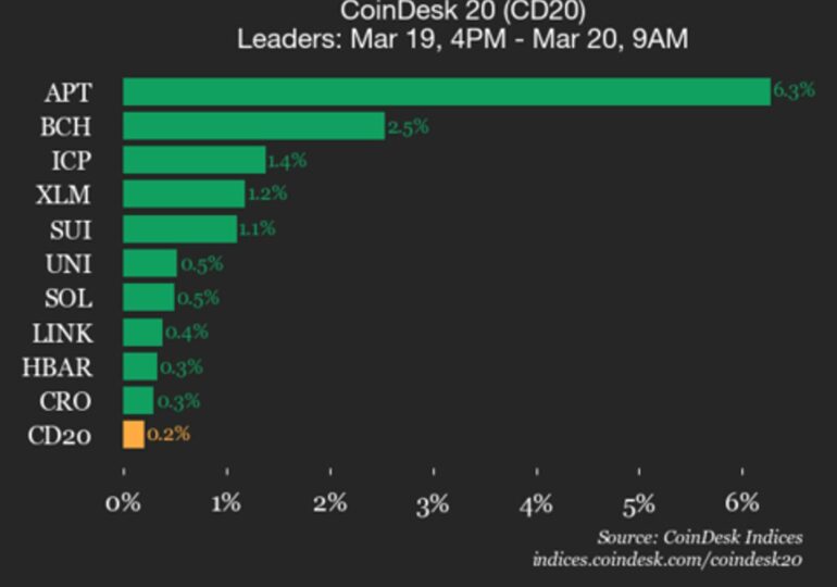 CoinDesk 20 performance update: Aptos (APT) gains 6.3% as index rises