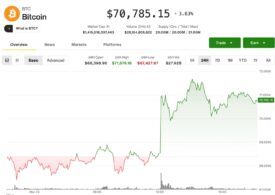 Bitcoin holds above $70,000, but future direction hinges on Iran-U.S. 'talks'