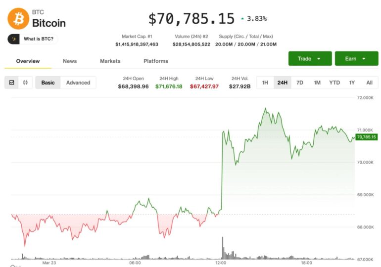 Bitcoin holds above $70,000, but future direction hinges on Iran-U.S. 'talks'