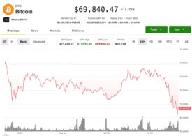 Bitcoin slips below $70,000, Circle's 16% slide leads crypto stock sell-off