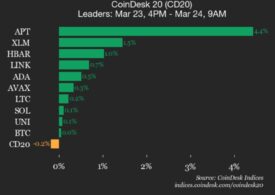 CoinDesk 20 performance update: Polkadot (DOT) drops 2.3% as index trades lower