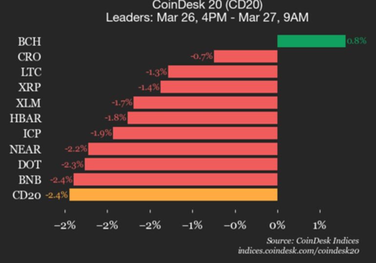 CoinDesk 20 performance update: AAVE drops 3.2% as nearly all constituents decline