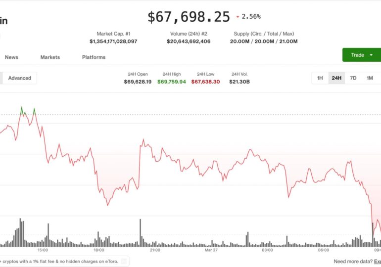 Bitcoin drops to two-week low as $300 million in longs are liquidated