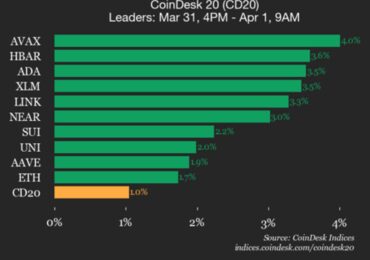 CoinDesk 20 performance update: Avalanche (AVAX) gains 4% as index moves higher