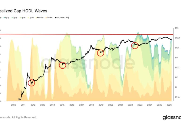 The 'time pain' trap: why bitcoin’s bear market might need a few more months of ‘boring’ to hit a true floor