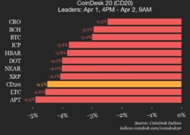 CoinDesk 20 performance update: index falls 4.5% as all constituents trade lower