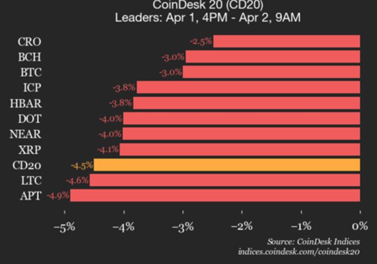 CoinDesk 20 performance update: index falls 4.5% as all constituents trade lower
