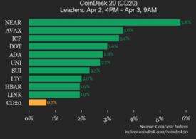 CoinDesk 20 performance update: Bitcoin (BTC) trades flat while altcoins rise