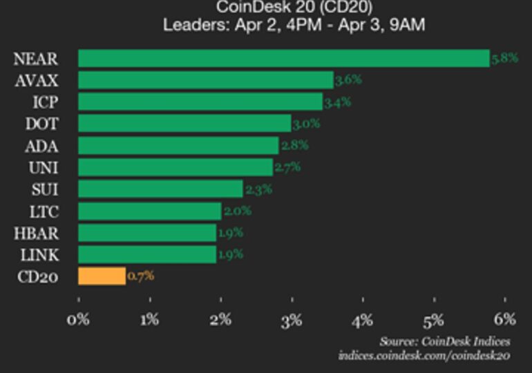 CoinDesk 20 performance update: Bitcoin (BTC) trades flat while altcoins rise