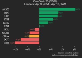CoinDesk 20 performance update: Hedera (HBAR) drops 1.9%, leading index lower