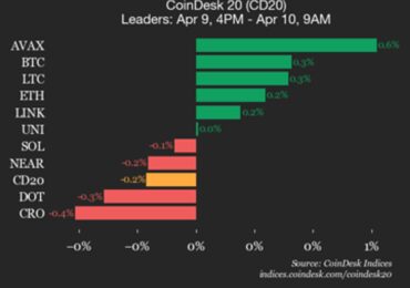 CoinDesk 20 performance update: Hedera (HBAR) drops 1.9%, leading index lower