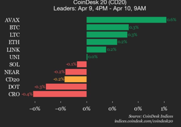 CoinDesk 20 performance update: Hedera (HBAR) drops 1.9%, leading index lower